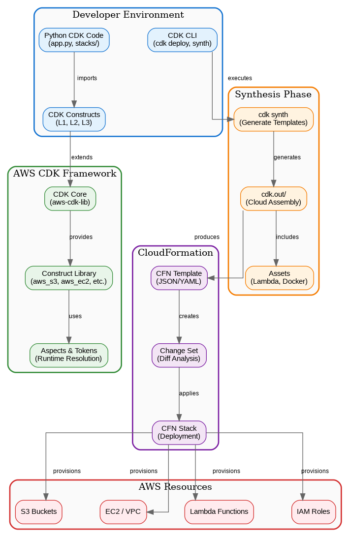 AWS CDK for Python Architecture Diagram