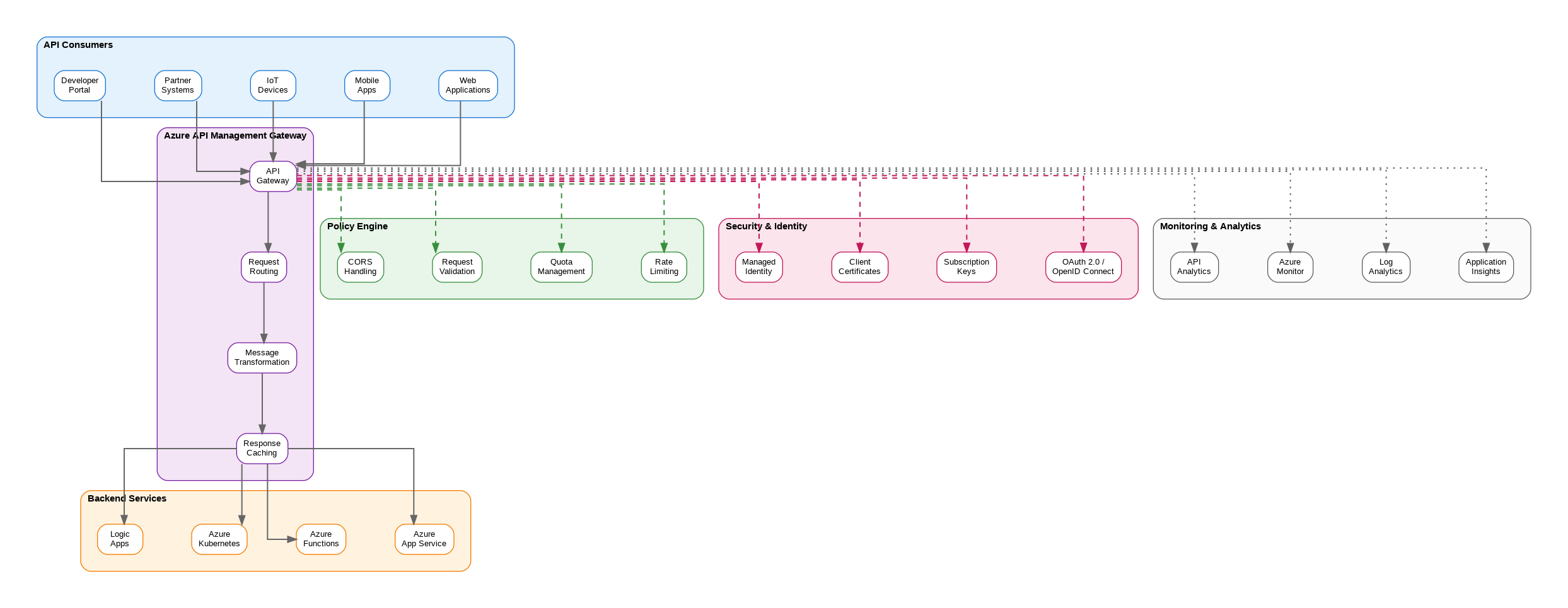 Azure API Management Architecture