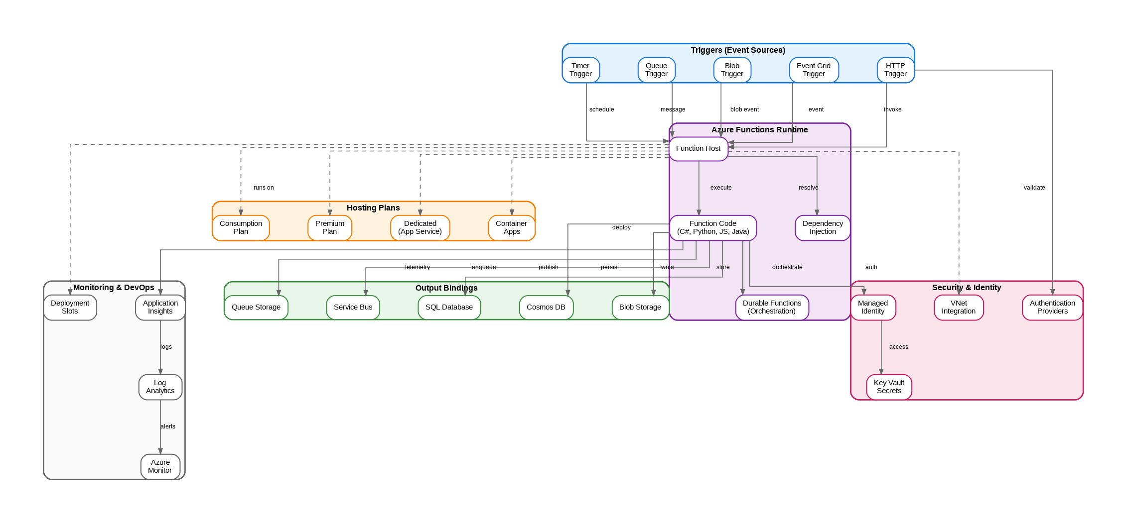 Azure Functions and Serverless Architecture