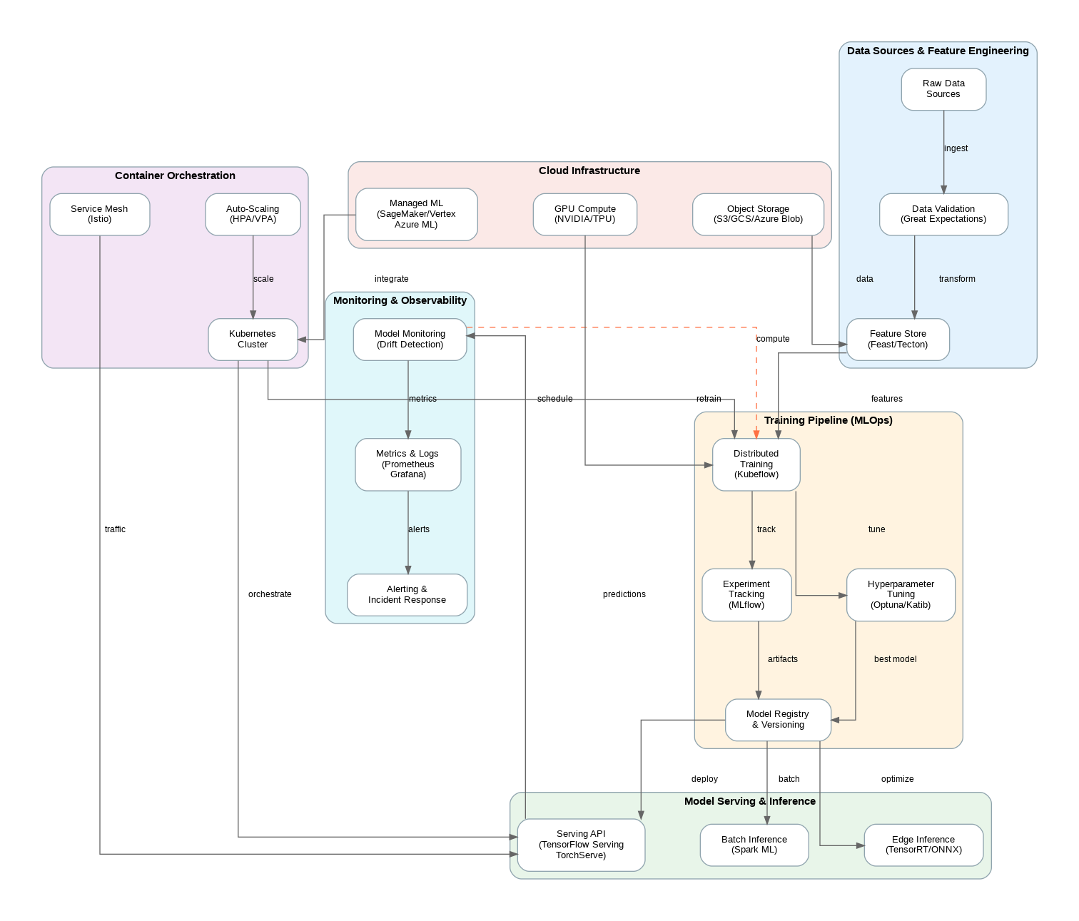 Cloud-Native Machine Learning Architecture
