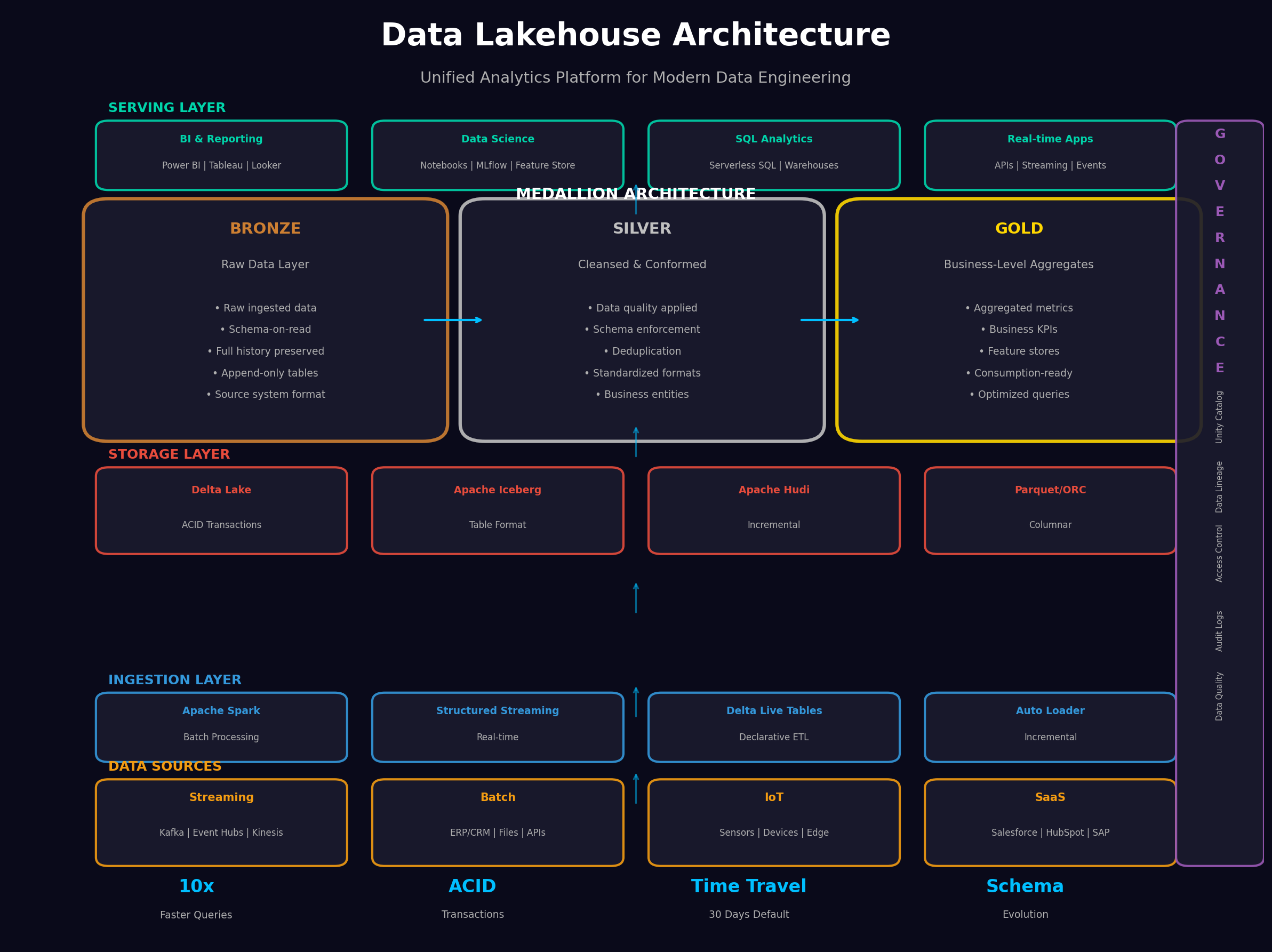 Data Lakehouse Architecture