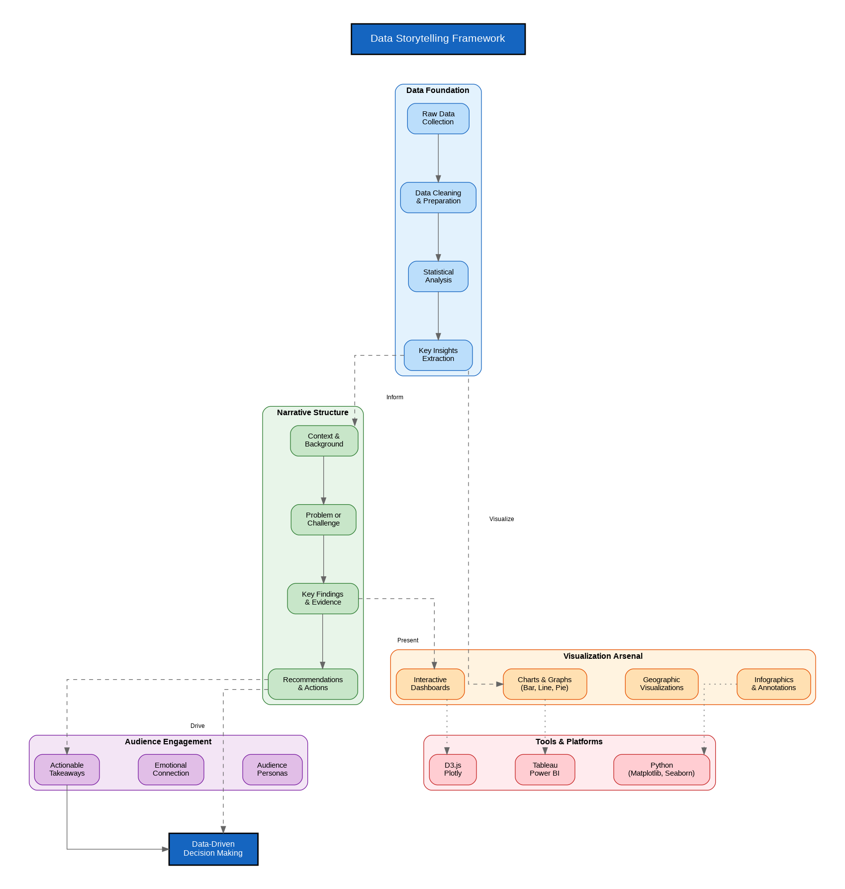 Data Storytelling Framework