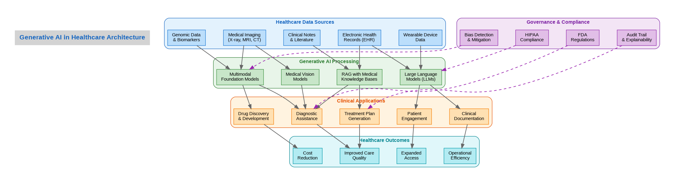 Generative AI in Healthcare Architecture