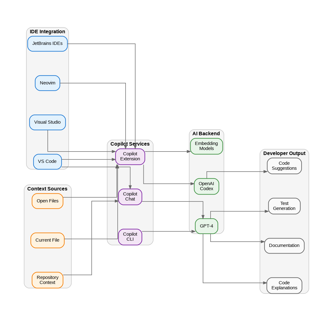 GitHub Copilot Architecture - AI-Assisted Development Platform