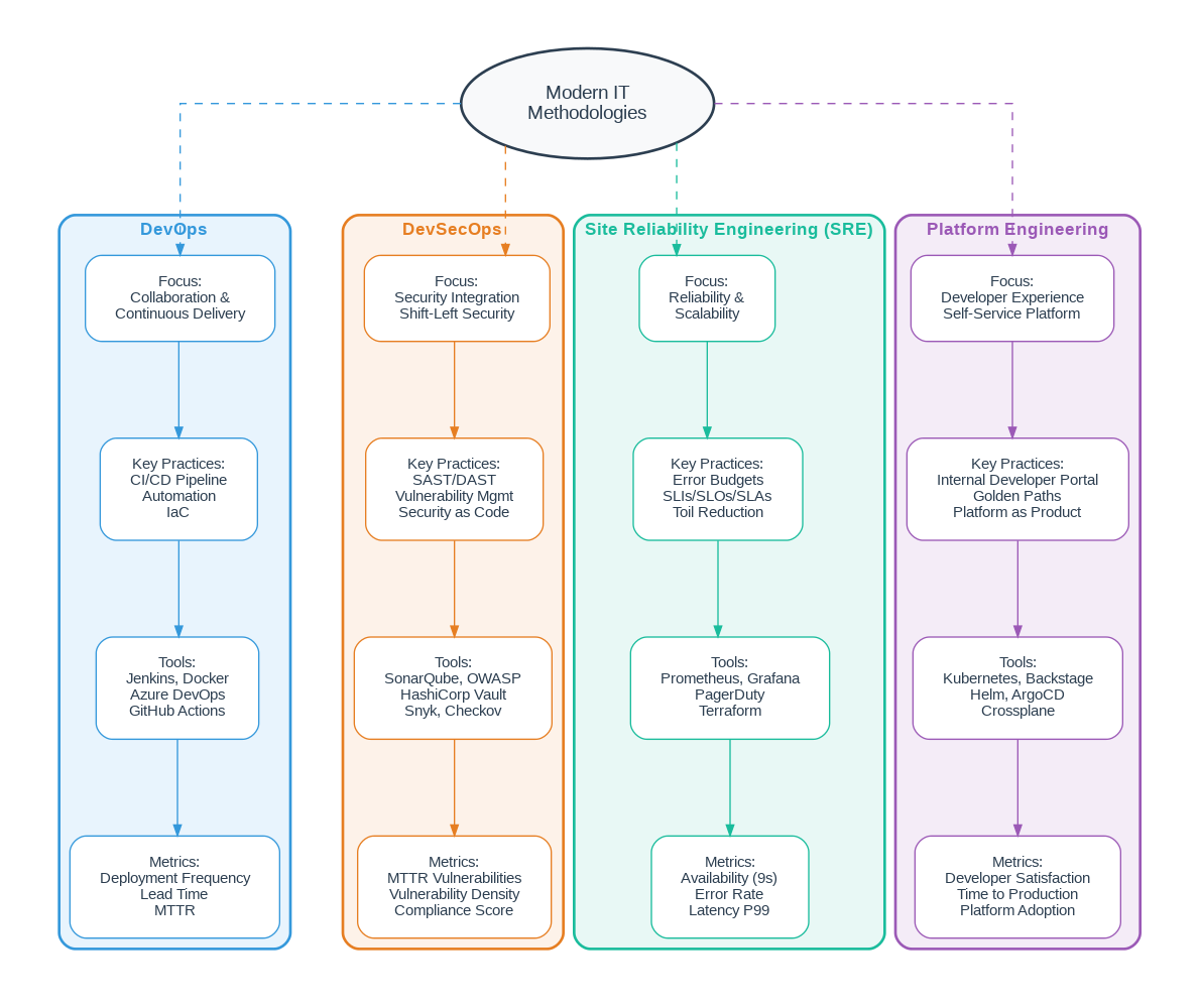 Modern IT Methodologies Comparison - DevOps, DevSecOps, SRE, and Platform Engineering