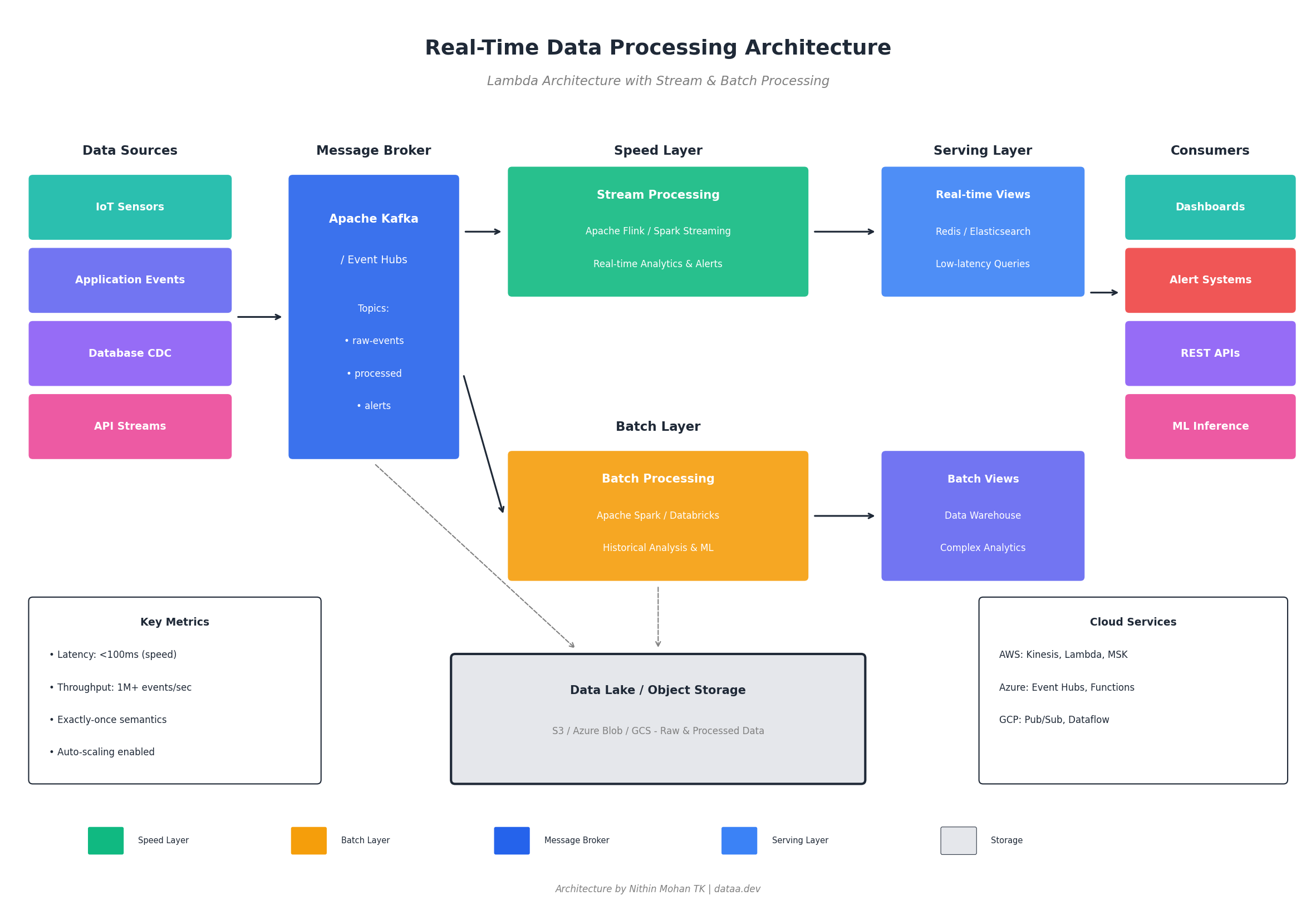 Real-Time Data Processing Architecture - Lambda Architecture with Speed Layer, Batch Layer, and Serving Layer