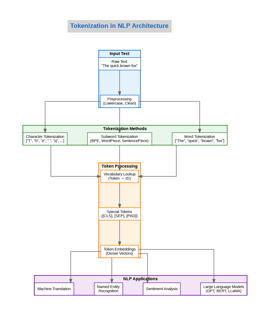 Tokenization in NLP Architecture