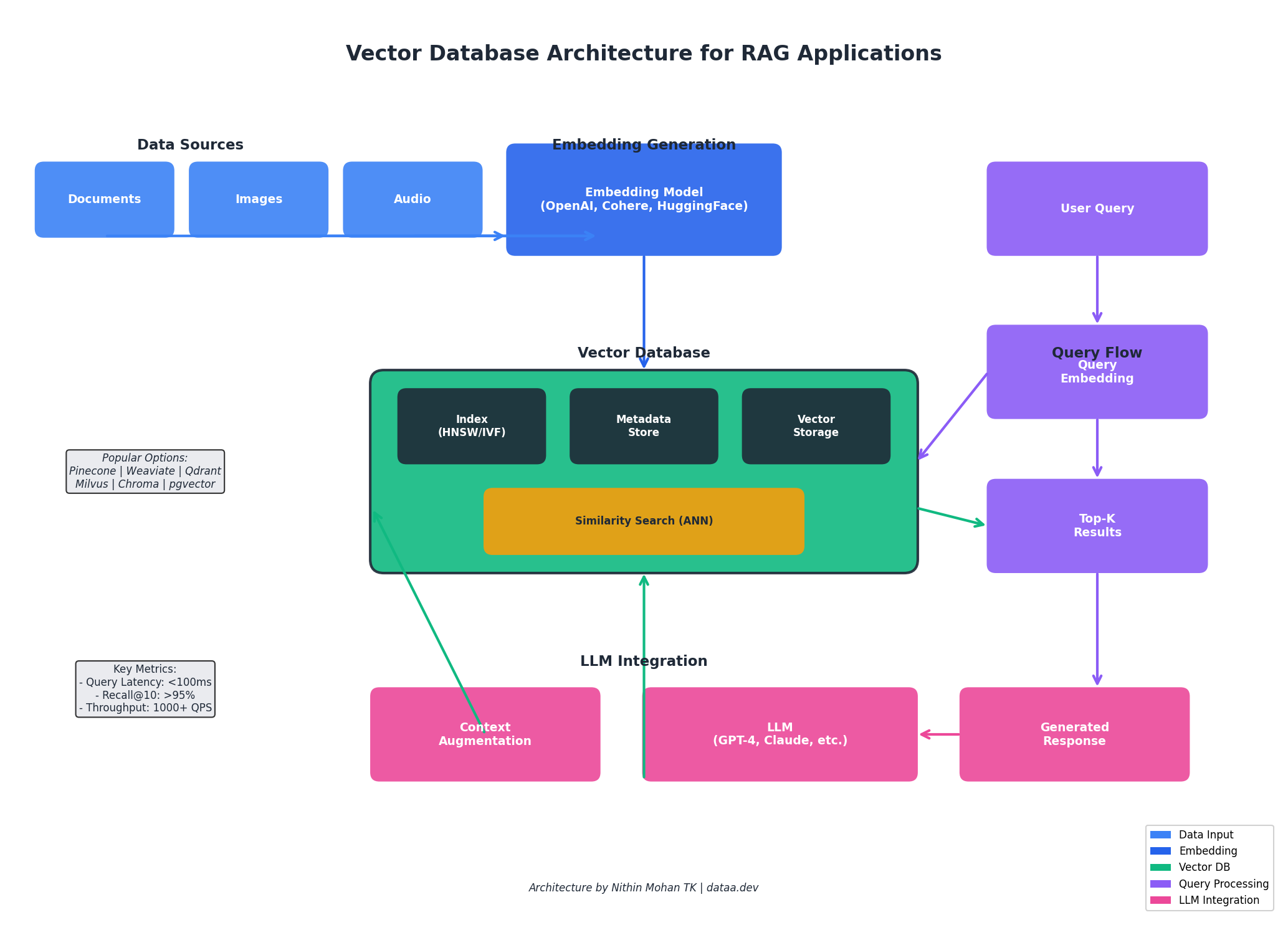 Vector Database Architecture for RAG Applications