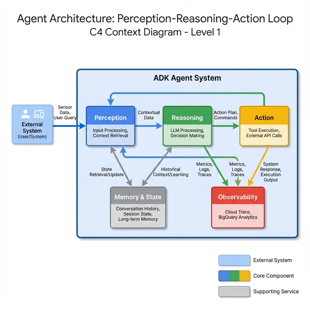 ADK Architecture: Perception-Reasoning-Action Loop - C4 Context Diagram showing agent components including Perception, Reasoning, Action, Observability, and Memory & State Management