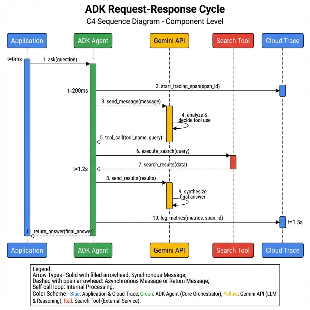 ADK Request-Response Cycle - C4 Sequence Diagram showing the complete flow from application request through Gemini API and tools to final response with timing annotations