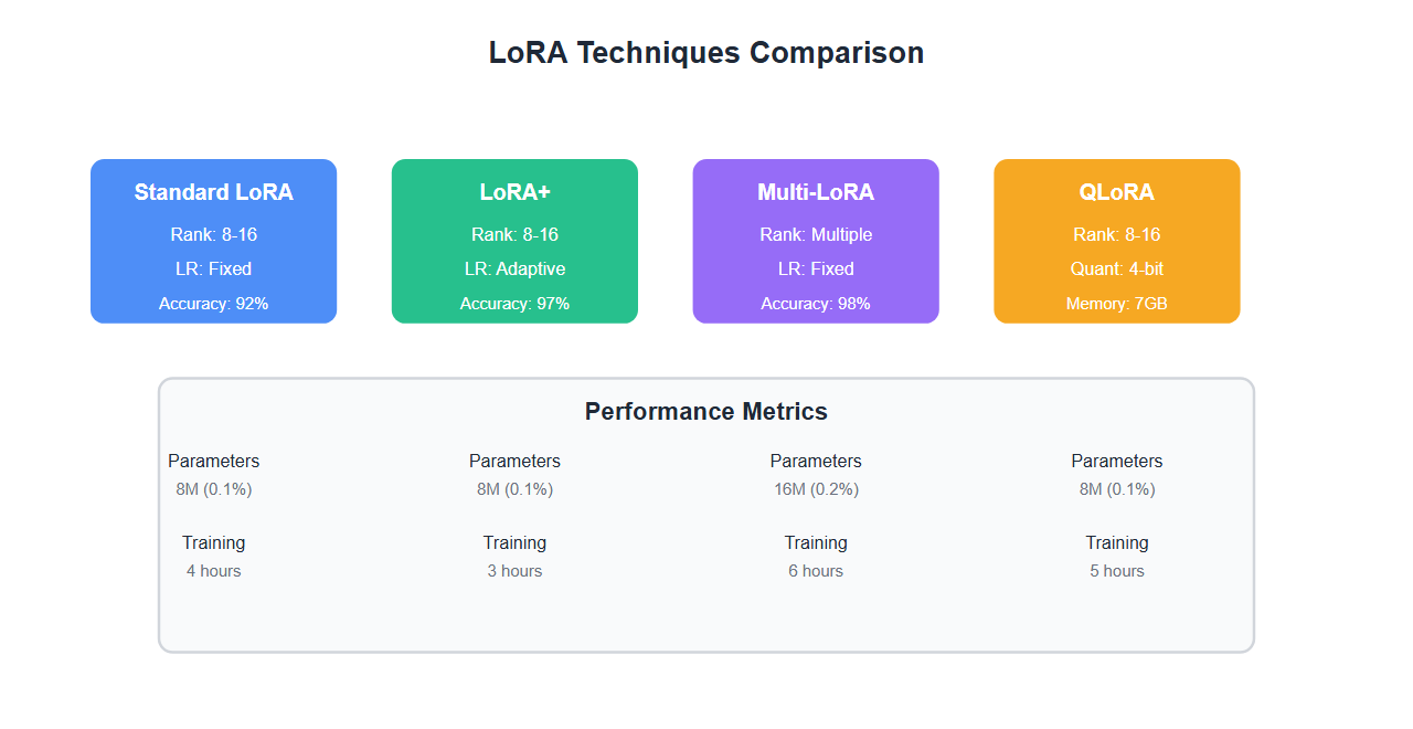LoRA Techniques Comparison