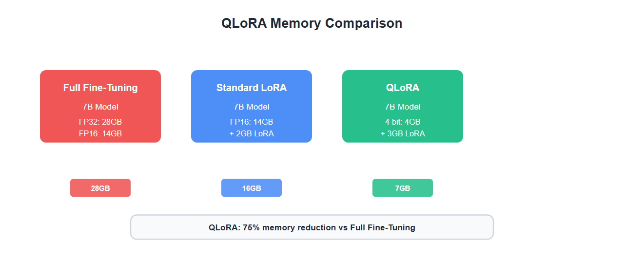QLoRA Memory Comparison