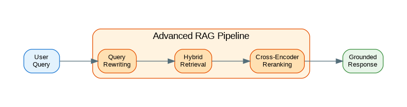 Advanced RAG Patterns