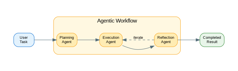 Agentic Workflow Patterns