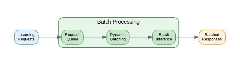 Batch Inference Optimization