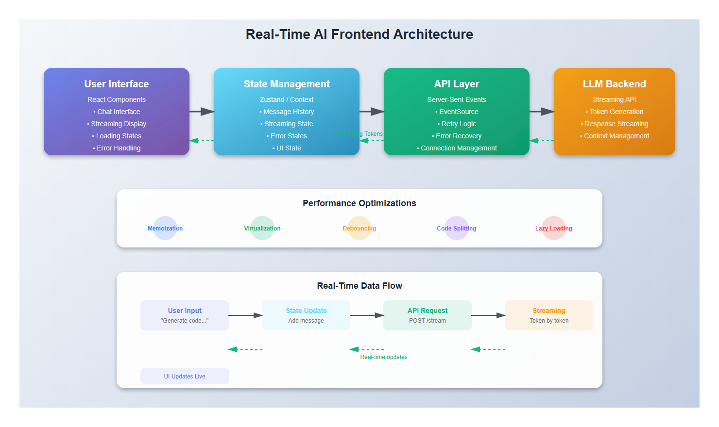 Real-Time AI Frontend Architecture