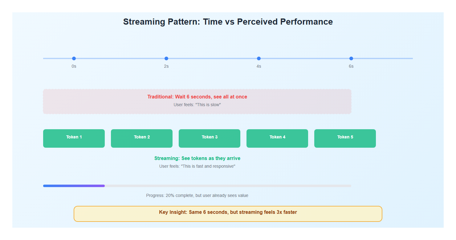 Real-Time Streaming Pattern Flow