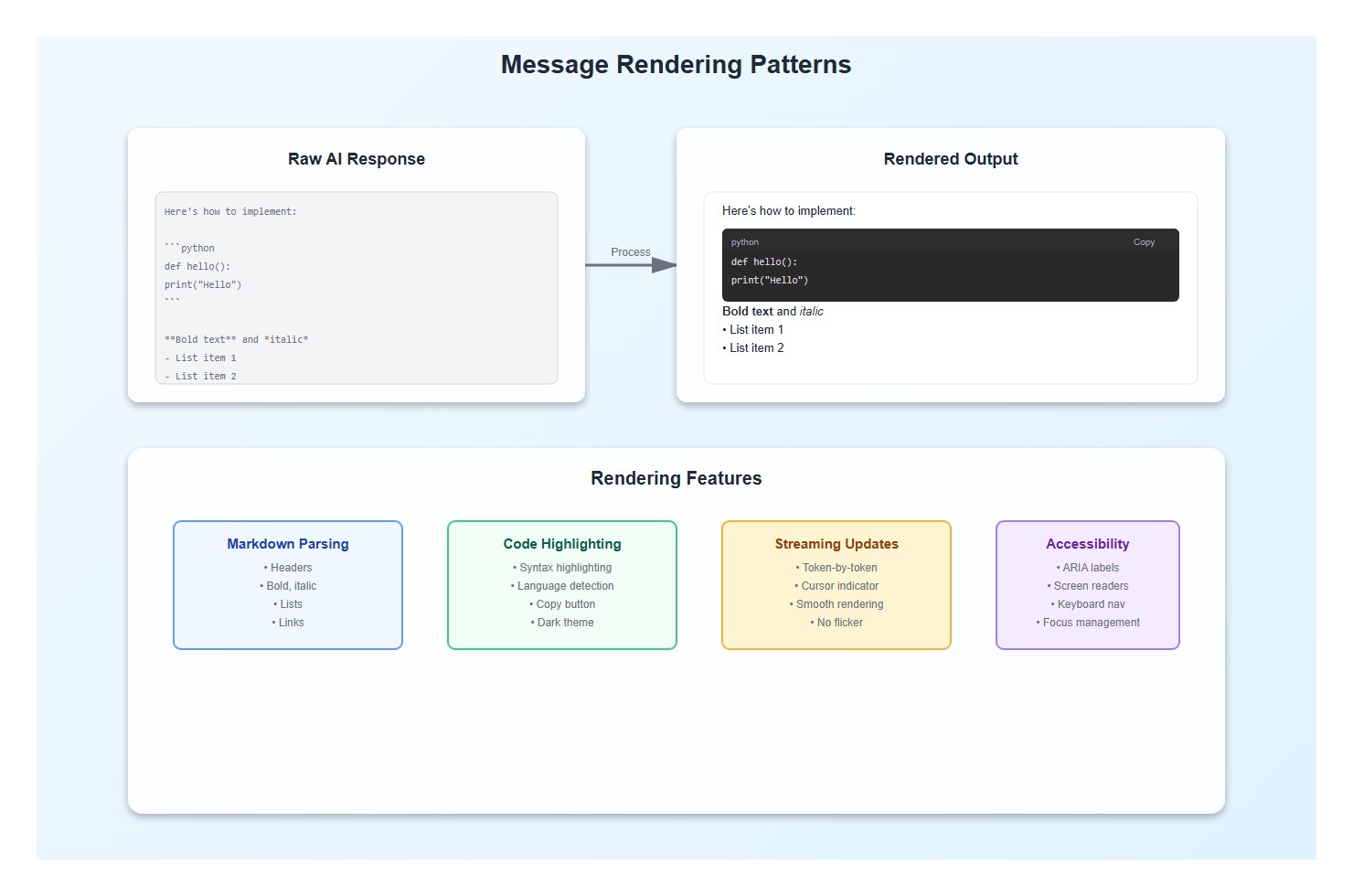 Message Rendering Patterns and Formatting