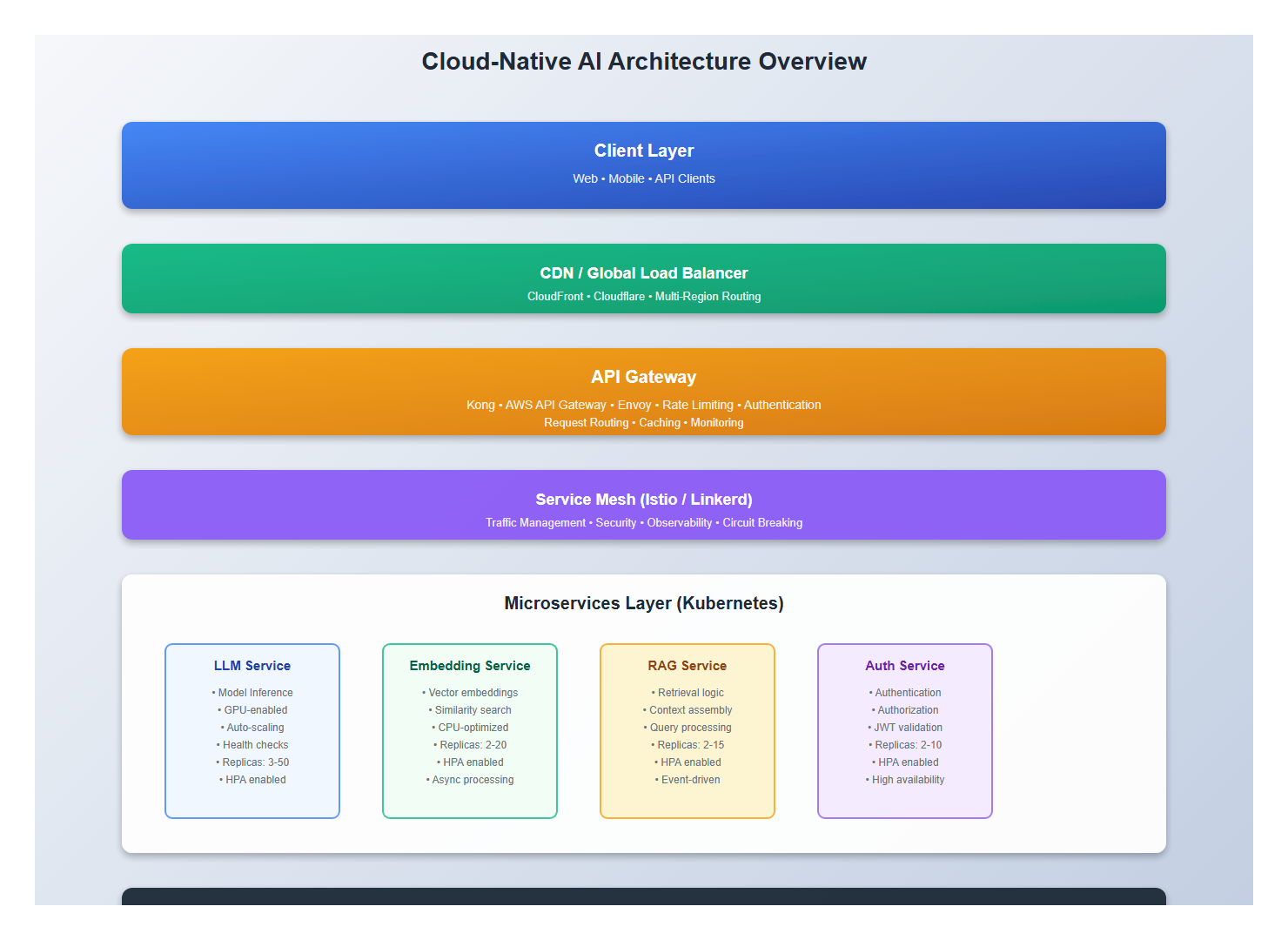 Cloud-Native AI Architecture Overview