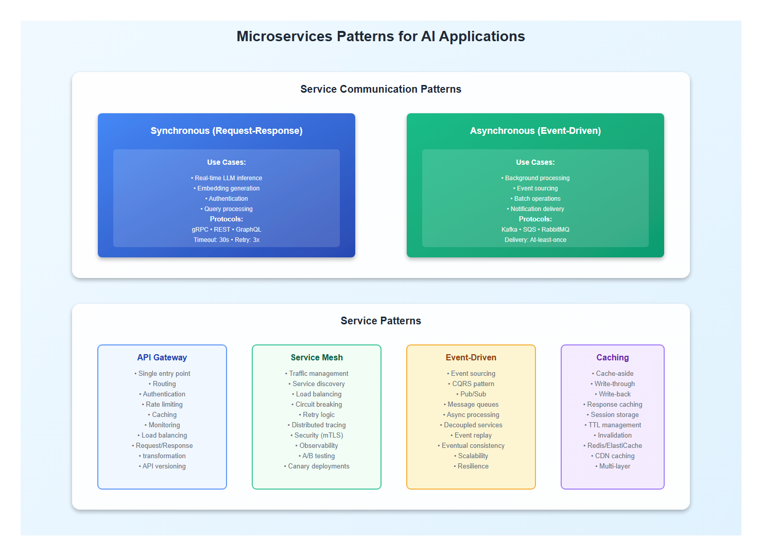 Microservices Patterns for AI Applications
