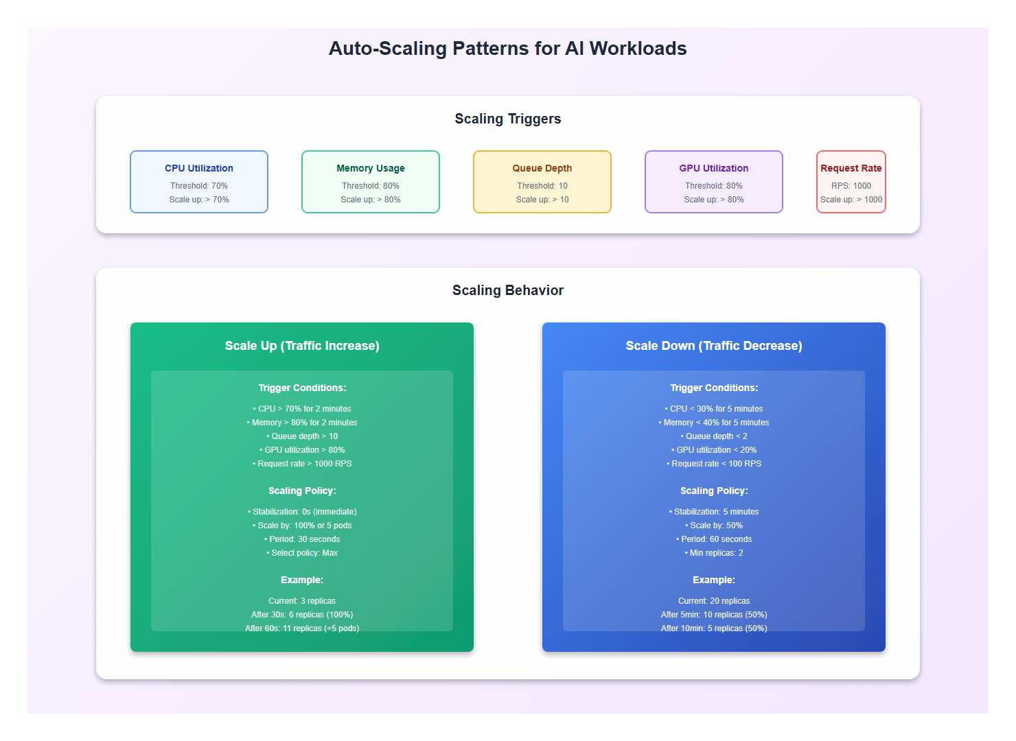 Auto-Scaling Patterns for AI Workloads