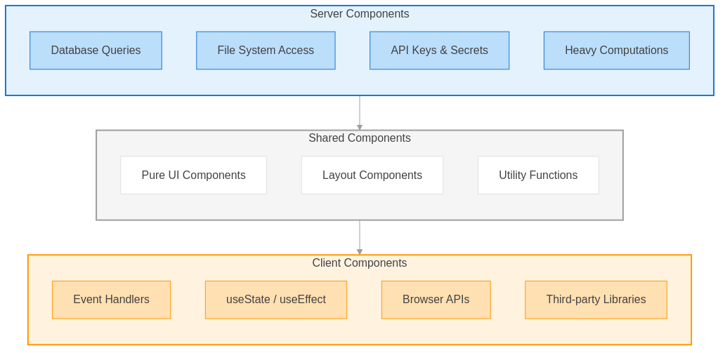 Server vs Client Components Diagram