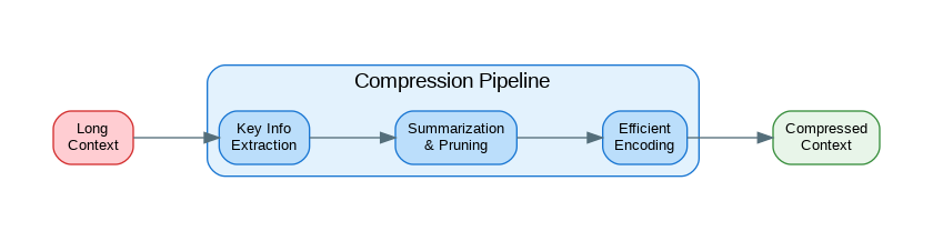 Context Compression Techniques