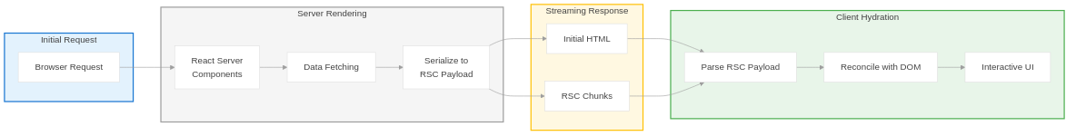 RSC Data Flow Diagram