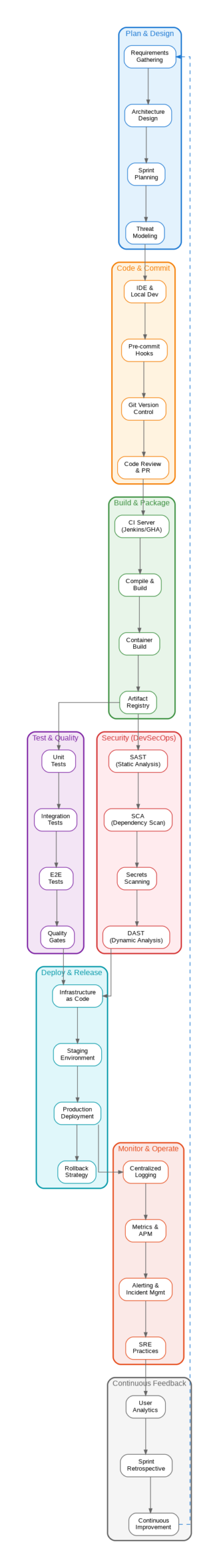 DevOps and DevSecOps Pipeline Architecture