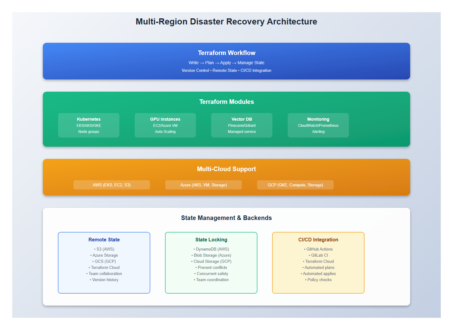 Multi-Region Disaster Recovery Architecture