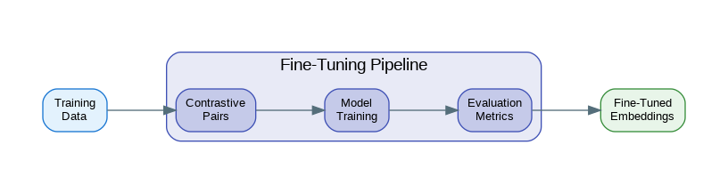 Embedding Fine-Tuning