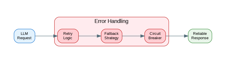 Error Handling