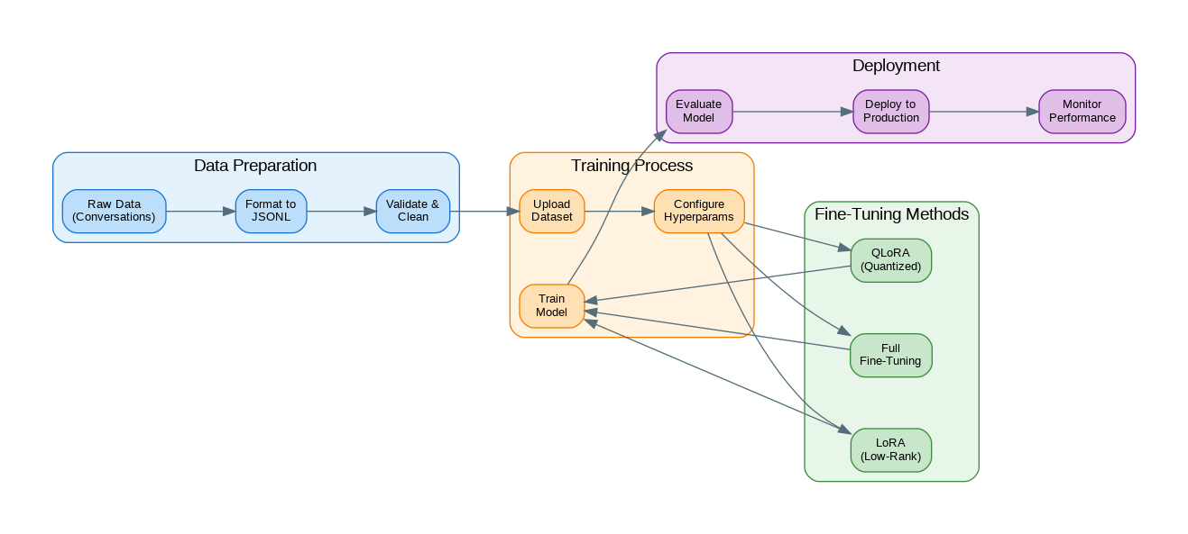 Fine-Tuning LLMs Pipeline
