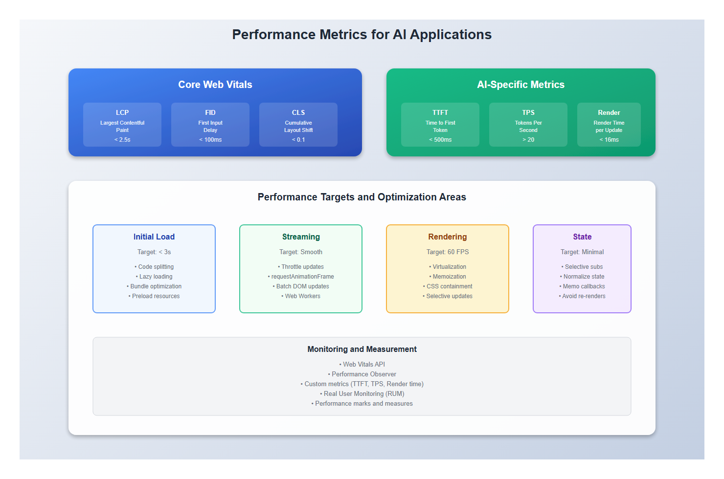 Performance Metrics for AI Applicatio