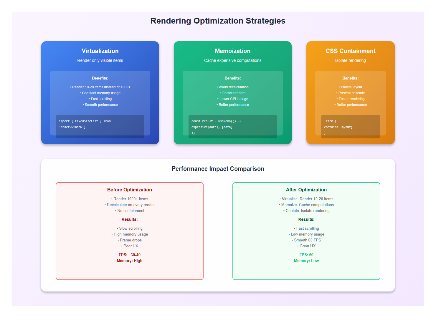 Rendering Optimization Strategies
