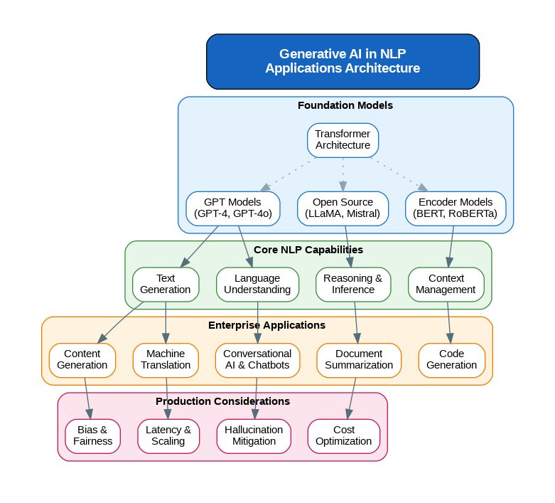 Generative AI in NLP Applications Architecture