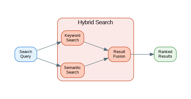 Hybrid Search