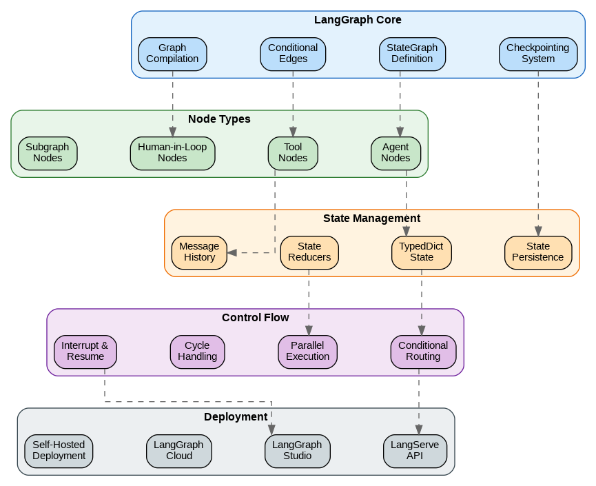 LangGraph Architecture
