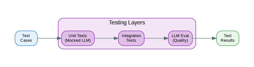 LLM Application Testing