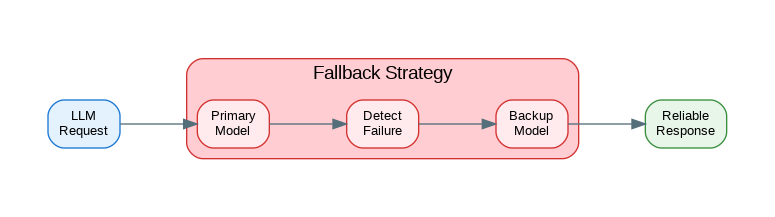 LLM Fallback Strategies