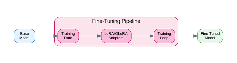 LLM Fine-Tuning Techniques