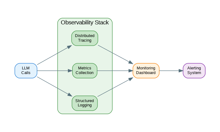 LLM Monitoring and Alerting