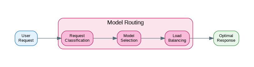 Model Routing