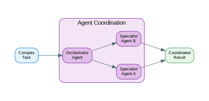 Multi-Agent Coordination