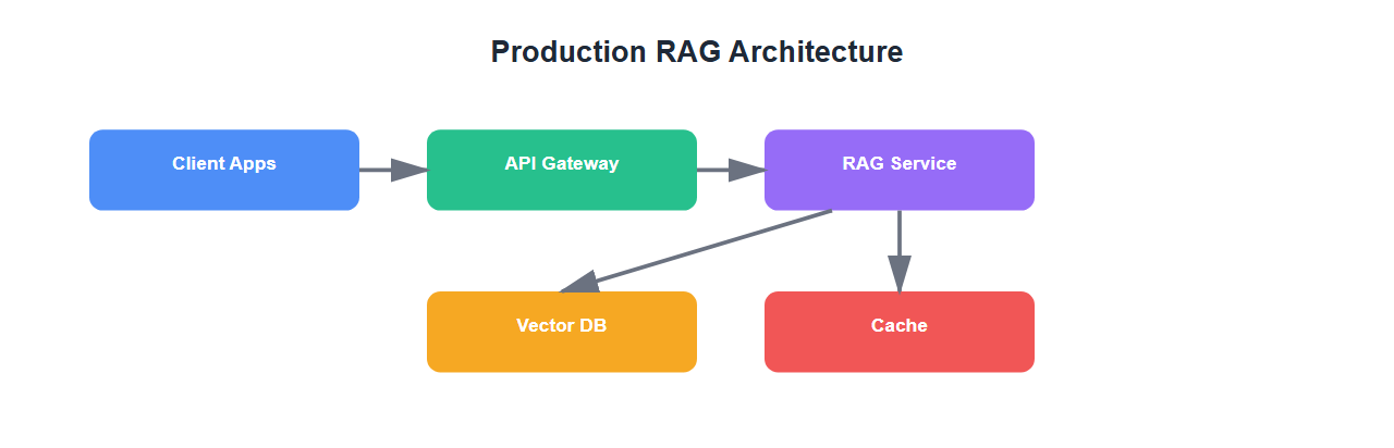Production RAG Architecture