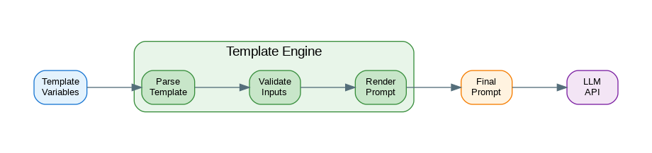 Prompt Templates and Management
