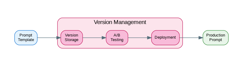 Prompt Versioning