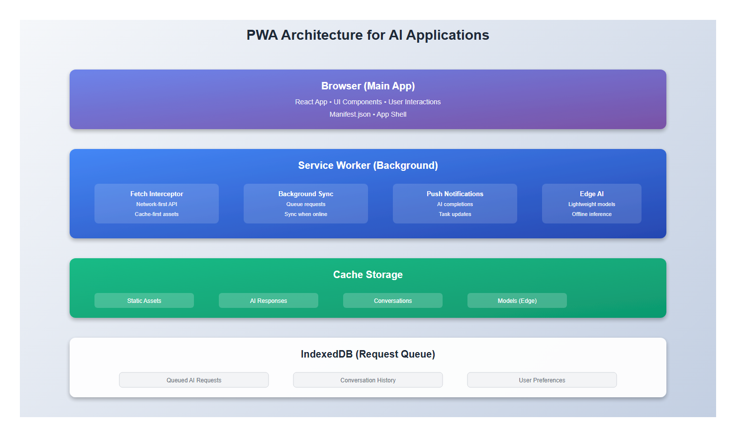 PWA Architecture for AI Applications
