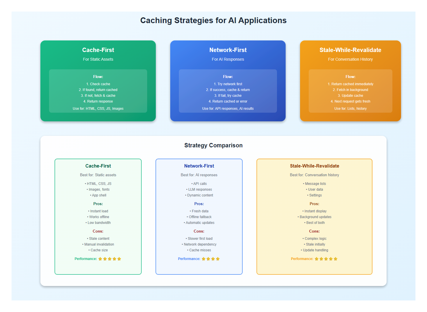 Caching Strategies for AI Applications