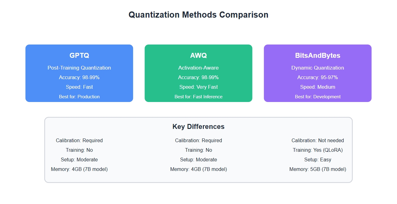 Quantization Methods Comparison